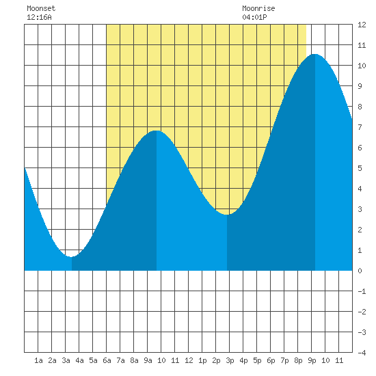 Naselle River tide chart for Saturday, August 6, 2022