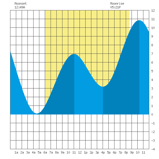 Naselle River tide chart for Sunday, August 7, 2022