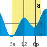 Naselle River tide chart for Monday, August 8, 2022
