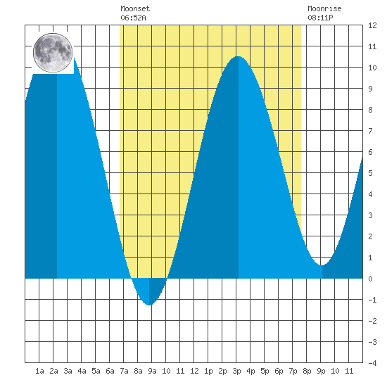 Naselle River tide chart for Saturday, September 10, 2022