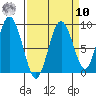 Naselle River tide chart for Saturday, September 10, 2022