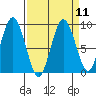 Naselle River tide chart for Sunday, September 11, 2022