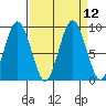 Naselle River tide chart for Monday, September 12, 2022
