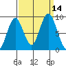 Naselle River tide chart for Wednesday, September 14, 2022