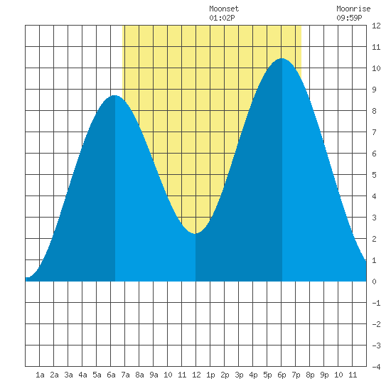 Naselle River tide chart for Thursday, September 15, 2022