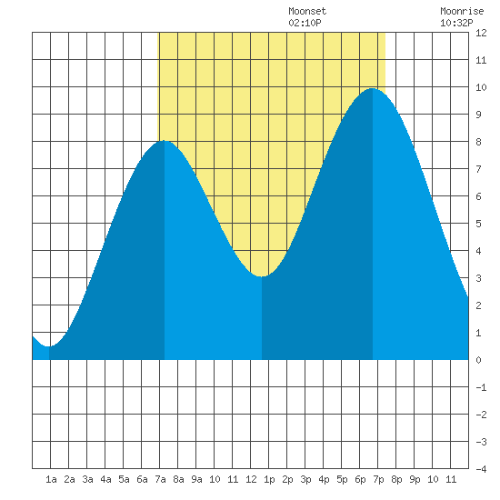 Naselle River tide chart for Friday, September 16, 2022
