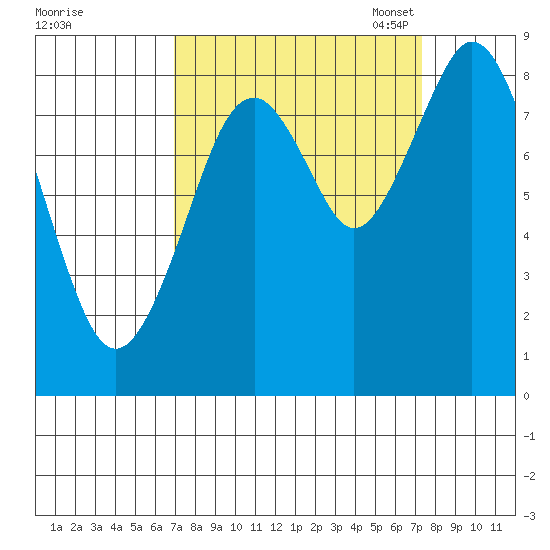 Naselle River tide chart for Monday, September 19, 2022