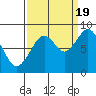 Naselle River tide chart for Monday, September 19, 2022