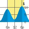 Naselle River tide chart for Thursday, September 1, 2022
