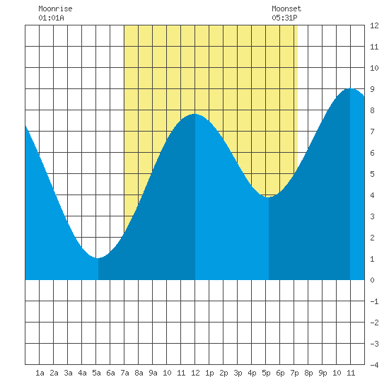 Naselle River tide chart for Tuesday, September 20, 2022