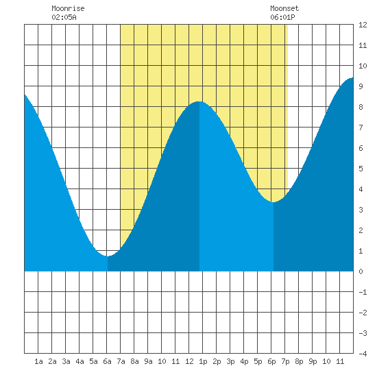 Naselle River tide chart for Wednesday, September 21, 2022