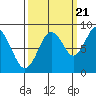 Naselle River tide chart for Wednesday, September 21, 2022