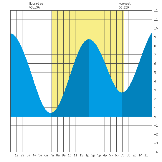 Naselle River tide chart for Thursday, September 22, 2022