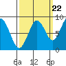 Naselle River tide chart for Thursday, September 22, 2022