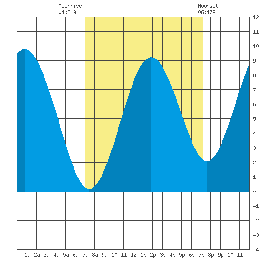 Naselle River tide chart for Friday, September 23, 2022