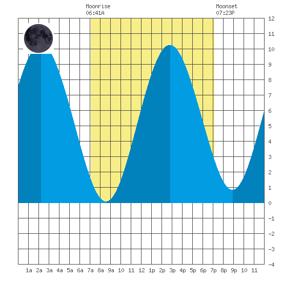 Naselle River tide chart for Sunday, September 25, 2022
