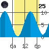 Naselle River tide chart for Sunday, September 25, 2022