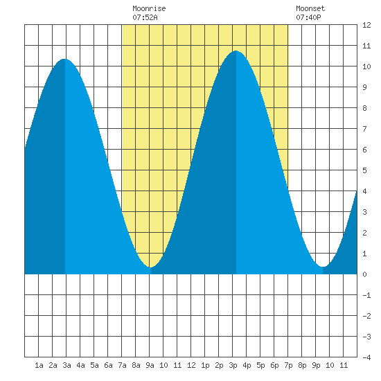 Naselle River tide chart for Monday, September 26, 2022