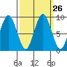 Naselle River tide chart for Monday, September 26, 2022