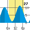 Naselle River tide chart for Tuesday, September 27, 2022