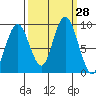 Naselle River tide chart for Wednesday, September 28, 2022