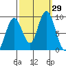 Naselle River tide chart for Thursday, September 29, 2022