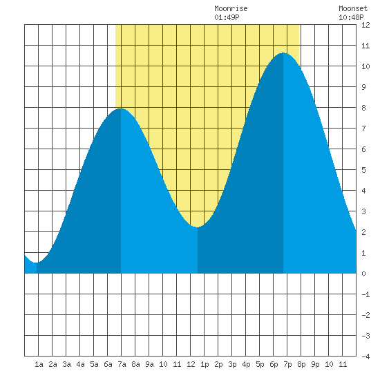 Naselle River tide chart for Friday, September 2, 2022