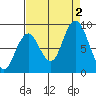 Naselle River tide chart for Friday, September 2, 2022