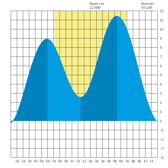 Naselle River tide chart for Friday, September 30, 2022