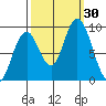 Naselle River tide chart for Friday, September 30, 2022