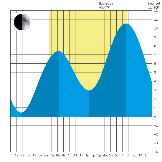 Naselle River tide chart for Saturday, September 3, 2022