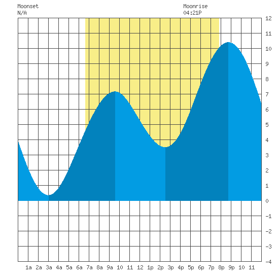 Naselle River tide chart for Sunday, September 4, 2022