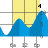 Naselle River tide chart for Sunday, September 4, 2022