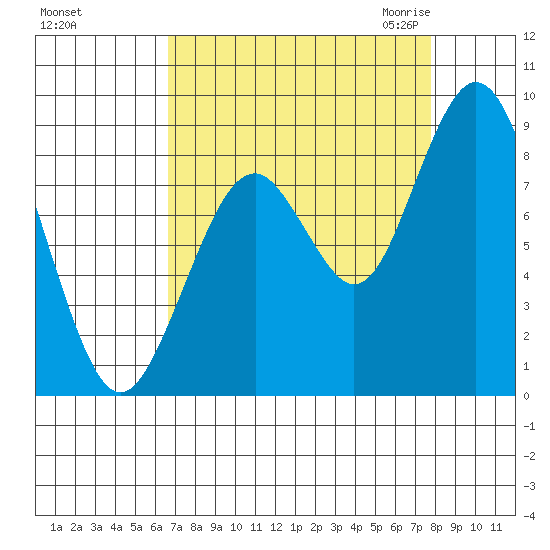 Naselle River tide chart for Monday, September 5, 2022