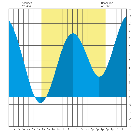 Naselle River tide chart for Wednesday, September 7, 2022
