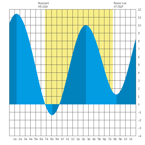 Naselle River tide chart for Friday, September 9, 2022