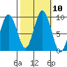 Naselle River tide chart for Monday, October 10, 2022