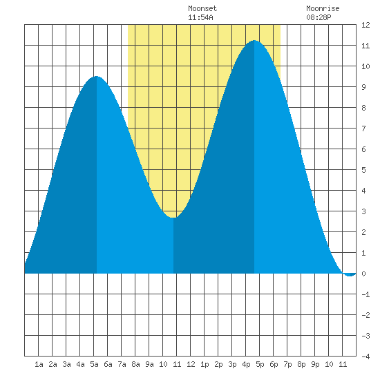 Naselle River tide chart for Thursday, October 13, 2022