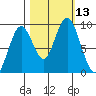 Naselle River tide chart for Thursday, October 13, 2022