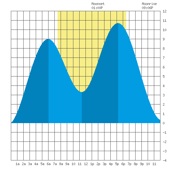 Naselle River tide chart for Friday, October 14, 2022