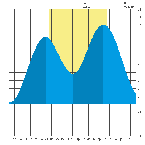 Naselle River tide chart for Saturday, October 15, 2022