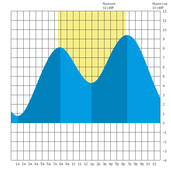 Naselle River tide chart for Sunday, October 16, 2022