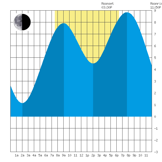 Naselle River tide chart for Monday, October 17, 2022