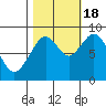 Naselle River tide chart for Tuesday, October 18, 2022