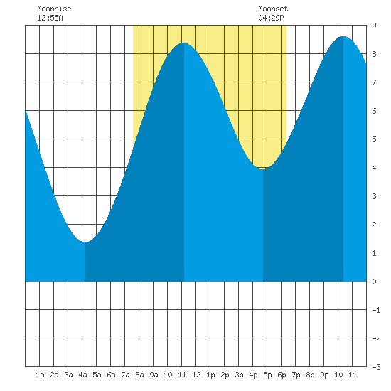 Naselle River tide chart for Wednesday, October 19, 2022