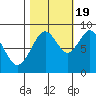 Naselle River tide chart for Wednesday, October 19, 2022