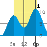 Naselle River tide chart for Saturday, October 1, 2022