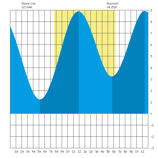 Naselle River tide chart for Thursday, October 20, 2022