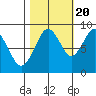 Naselle River tide chart for Thursday, October 20, 2022