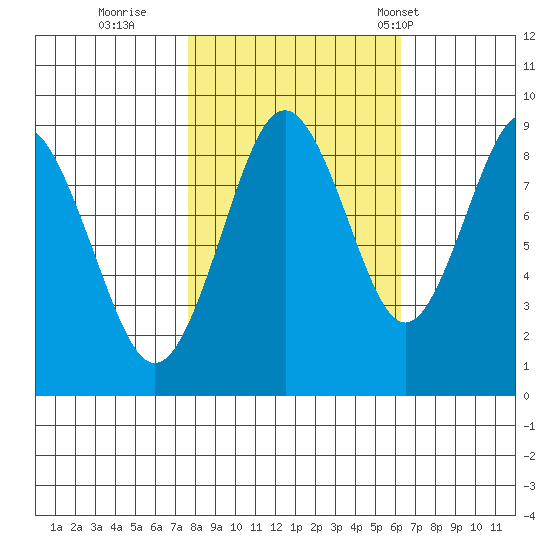 Naselle River tide chart for Friday, October 21, 2022